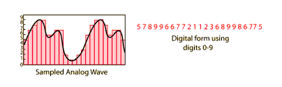 Image depicting how sound waves are converted to 0's and 1's